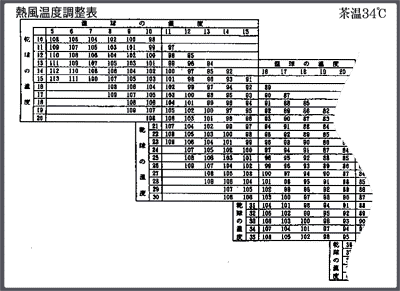 お茶街道 シバタ塾 10 3 中揉 中揉み機熱風温度と風量