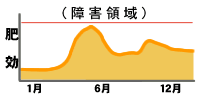 肥効イメージ
